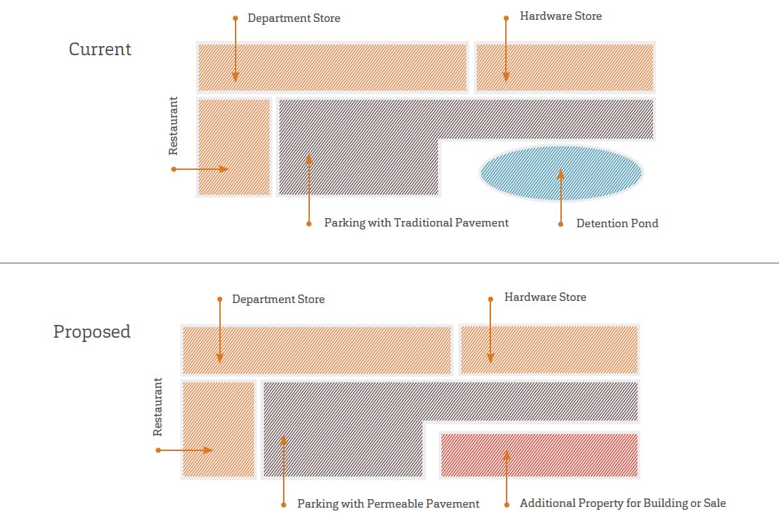 Current Land Use With Traditional Pavement