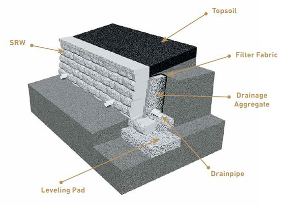 Types of Retaining Wall Construction