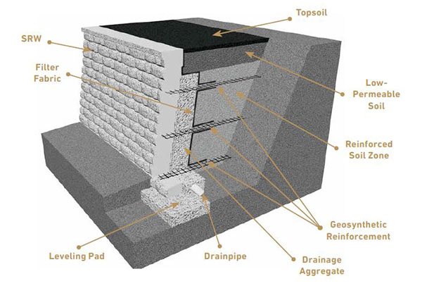 Geosynthetic-Reinforced Retaining Wall