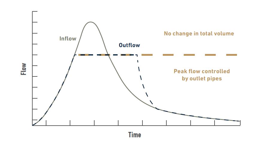 Runoff PICP System Outflow Graph