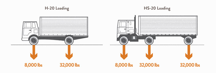 Diagram of H-20/HS-20 truck loading limitations. 