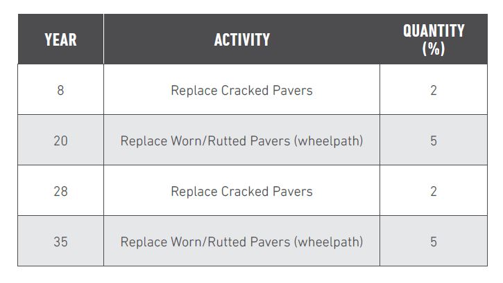 Paver Surface Maintenance Timeline 